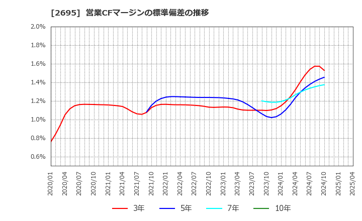 2695 くら寿司(株): 営業CFマージンの標準偏差の推移