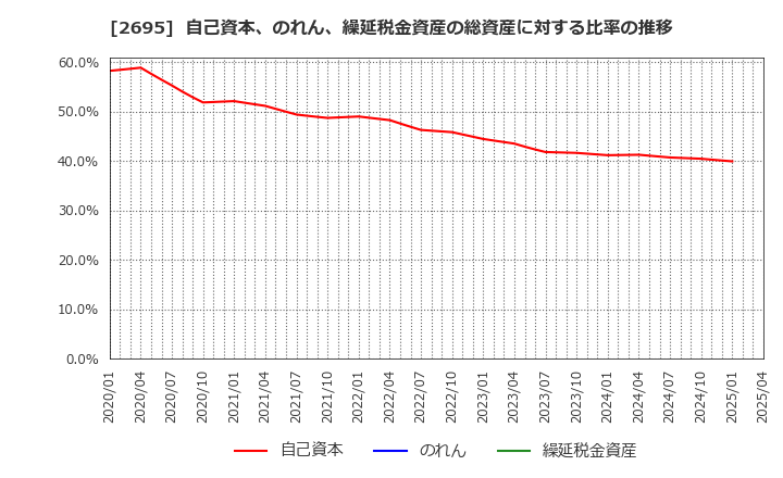 2695 くら寿司(株): 自己資本、のれん、繰延税金資産の総資産に対する比率の推移