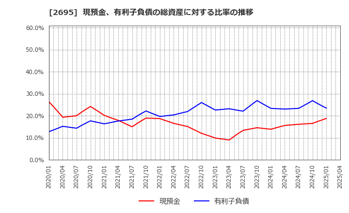2695 くら寿司(株): 現預金、有利子負債の総資産に対する比率の推移