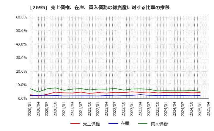 2695 くら寿司(株): 売上債権、在庫、買入債務の総資産に対する比率の推移