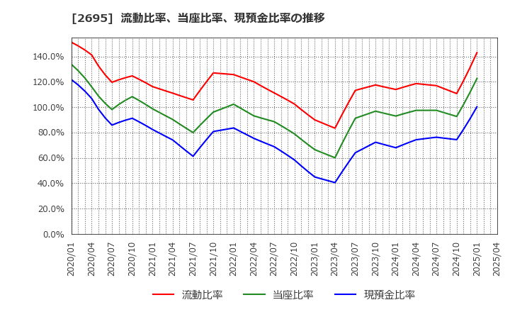 2695 くら寿司(株): 流動比率、当座比率、現預金比率の推移