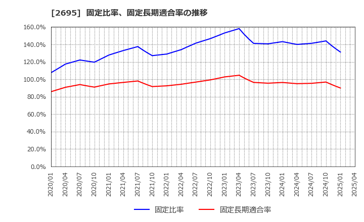 2695 くら寿司(株): 固定比率、固定長期適合率の推移