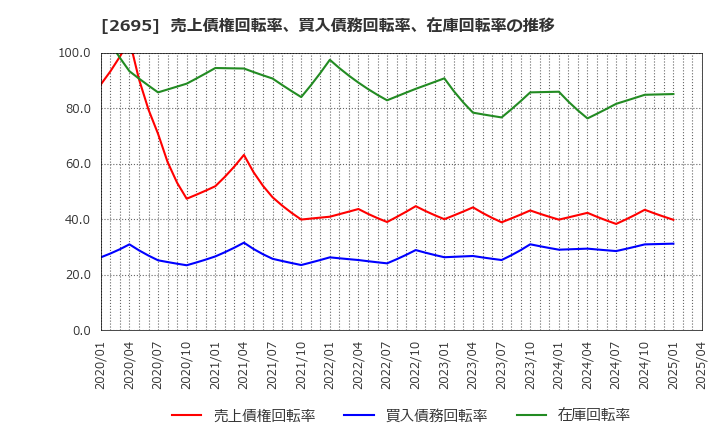 2695 くら寿司(株): 売上債権回転率、買入債務回転率、在庫回転率の推移