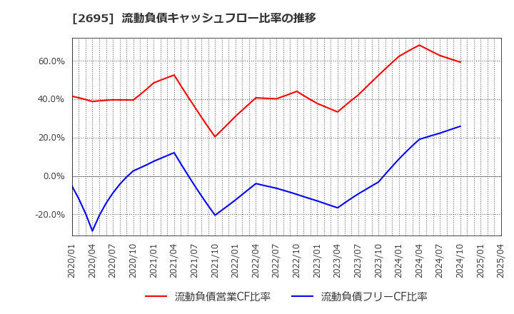 2695 くら寿司(株): 流動負債キャッシュフロー比率の推移
