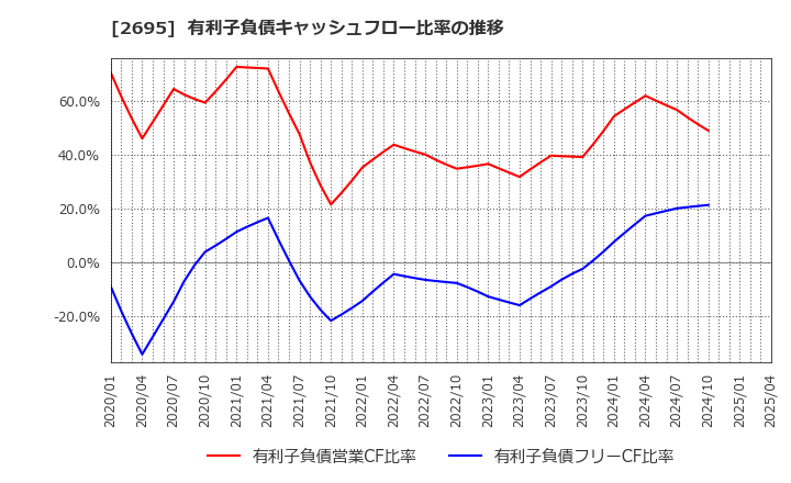 2695 くら寿司(株): 有利子負債キャッシュフロー比率の推移