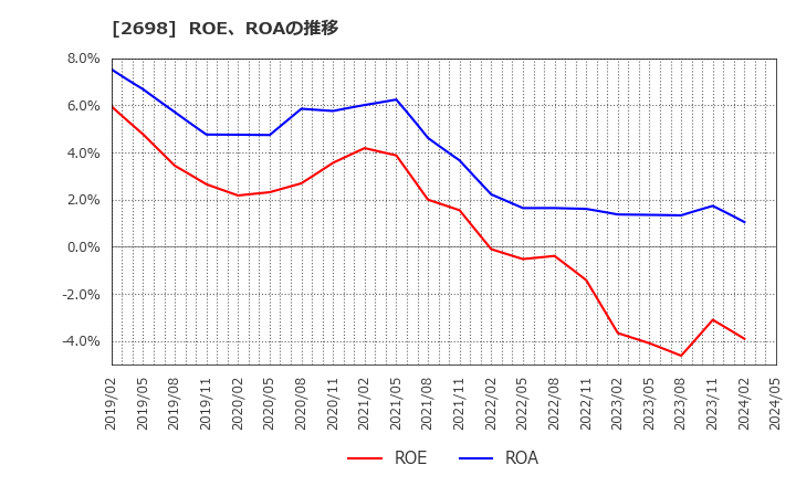 2698 (株)キャンドゥ: ROE、ROAの推移