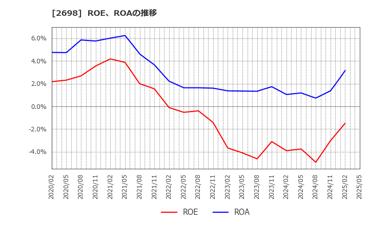 2698 (株)キャンドゥ: ROE、ROAの推移