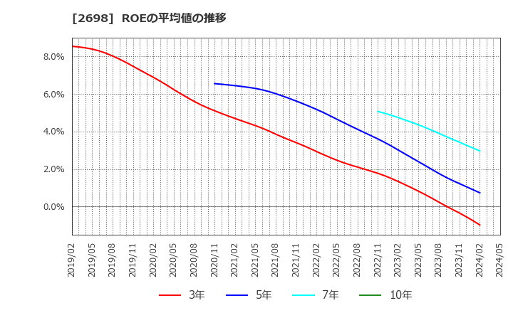 2698 (株)キャンドゥ: ROEの平均値の推移