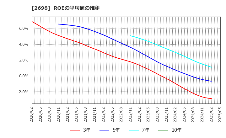 2698 (株)キャンドゥ: ROEの平均値の推移