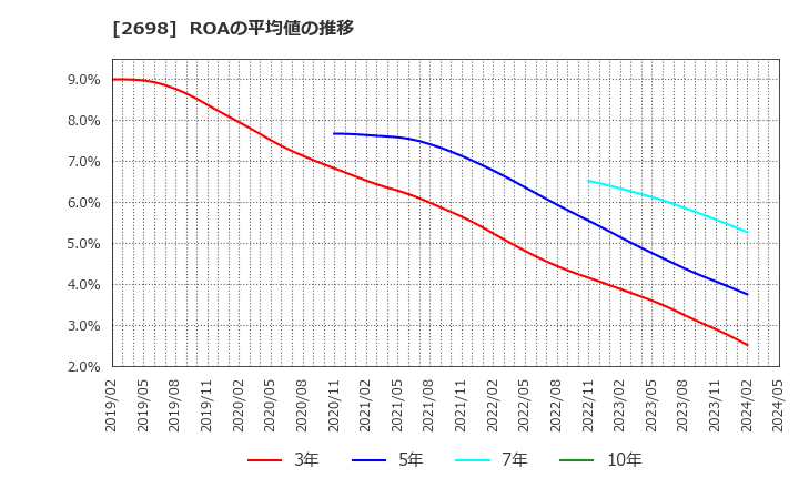 2698 (株)キャンドゥ: ROAの平均値の推移