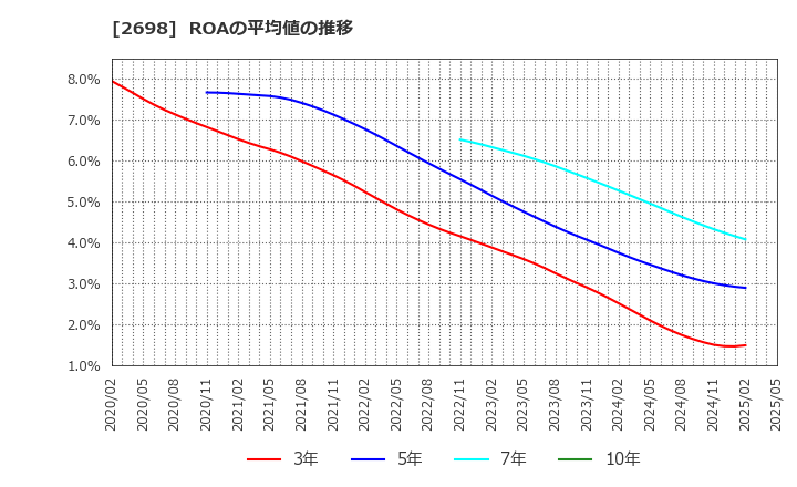 2698 (株)キャンドゥ: ROAの平均値の推移