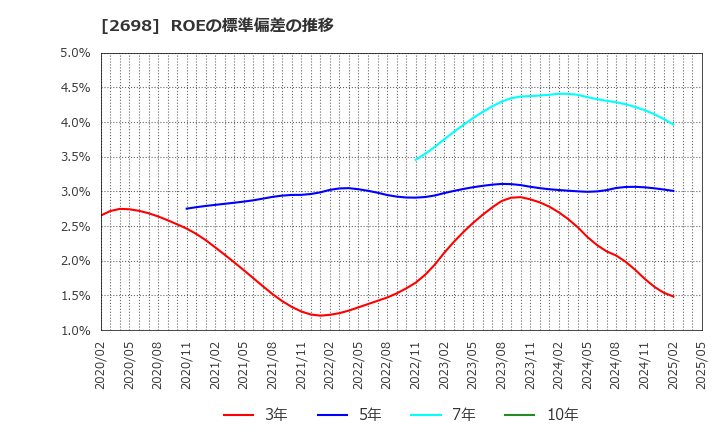 2698 (株)キャンドゥ: ROEの標準偏差の推移