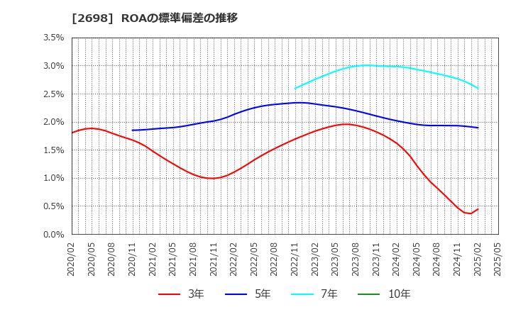 2698 (株)キャンドゥ: ROAの標準偏差の推移