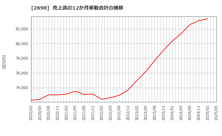 2698 (株)キャンドゥ: 売上高の12か月移動合計の推移