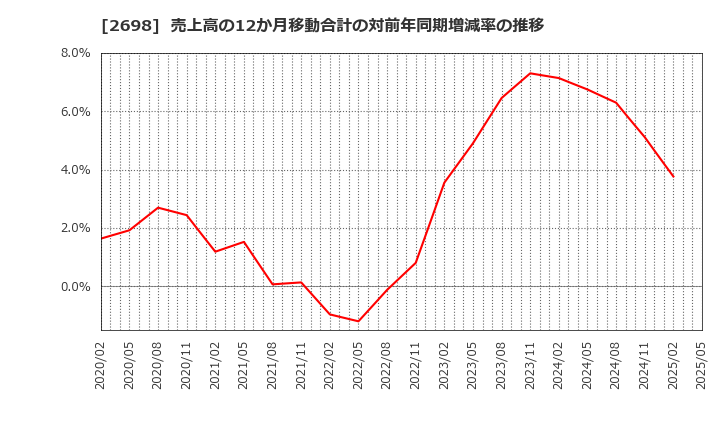 2698 (株)キャンドゥ: 売上高の12か月移動合計の対前年同期増減率の推移