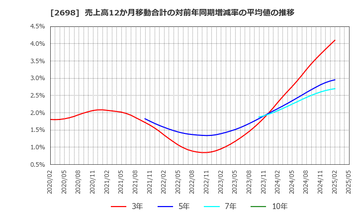 2698 (株)キャンドゥ: 売上高12か月移動合計の対前年同期増減率の平均値の推移