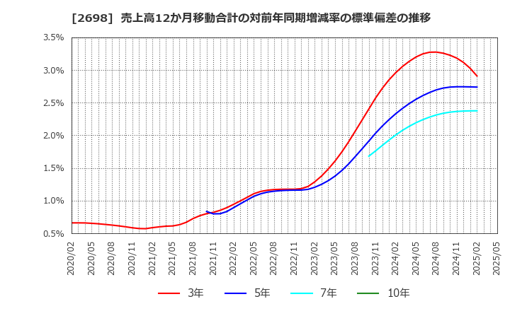 2698 (株)キャンドゥ: 売上高12か月移動合計の対前年同期増減率の標準偏差の推移