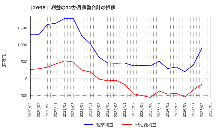 2698 (株)キャンドゥ: 利益の12か月移動合計の推移