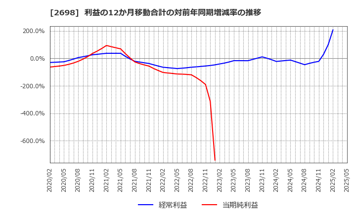 2698 (株)キャンドゥ: 利益の12か月移動合計の対前年同期増減率の推移