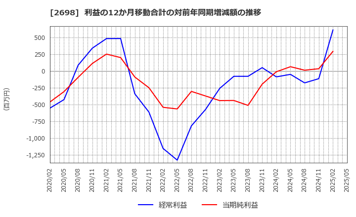 2698 (株)キャンドゥ: 利益の12か月移動合計の対前年同期増減額の推移