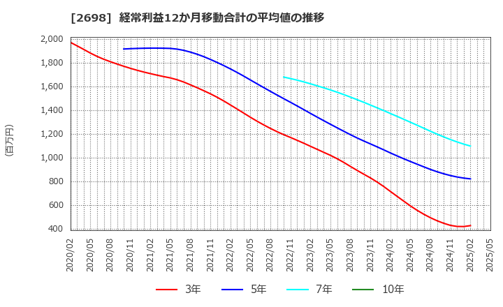 2698 (株)キャンドゥ: 経常利益12か月移動合計の平均値の推移