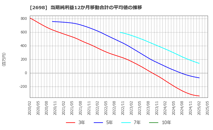 2698 (株)キャンドゥ: 当期純利益12か月移動合計の平均値の推移
