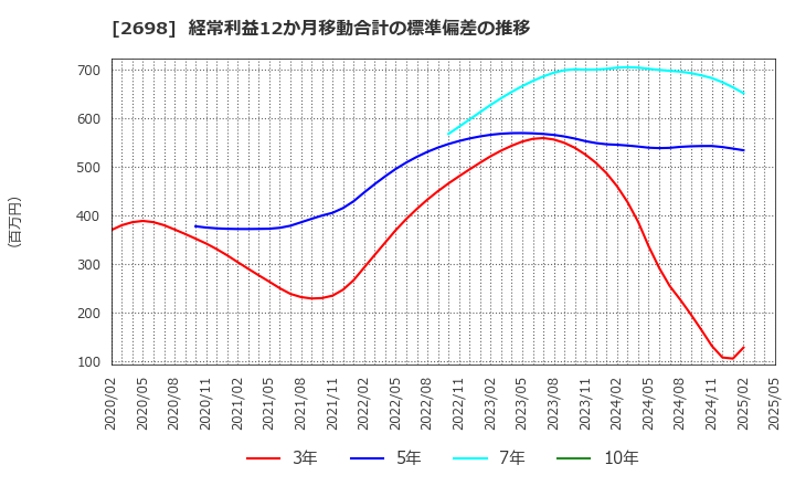 2698 (株)キャンドゥ: 経常利益12か月移動合計の標準偏差の推移