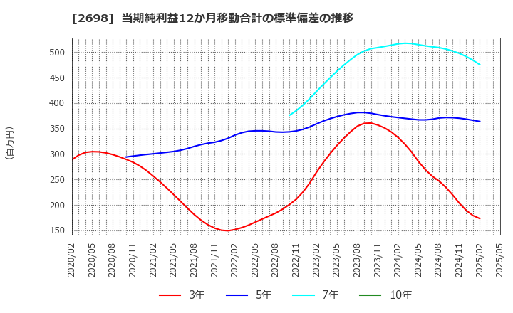 2698 (株)キャンドゥ: 当期純利益12か月移動合計の標準偏差の推移