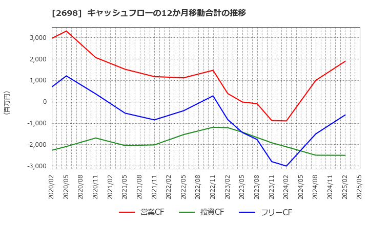 2698 (株)キャンドゥ: キャッシュフローの12か月移動合計の推移