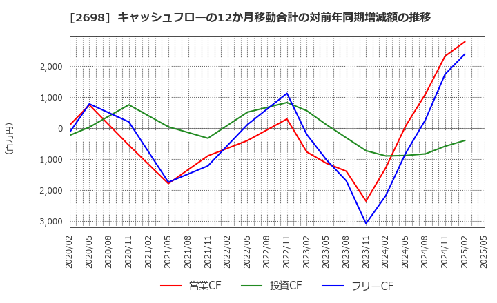 2698 (株)キャンドゥ: キャッシュフローの12か月移動合計の対前年同期増減額の推移