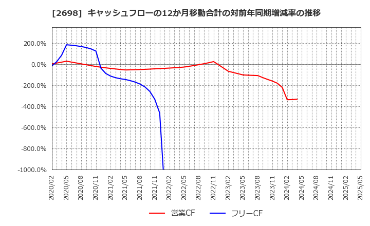 2698 (株)キャンドゥ: キャッシュフローの12か月移動合計の対前年同期増減率の推移