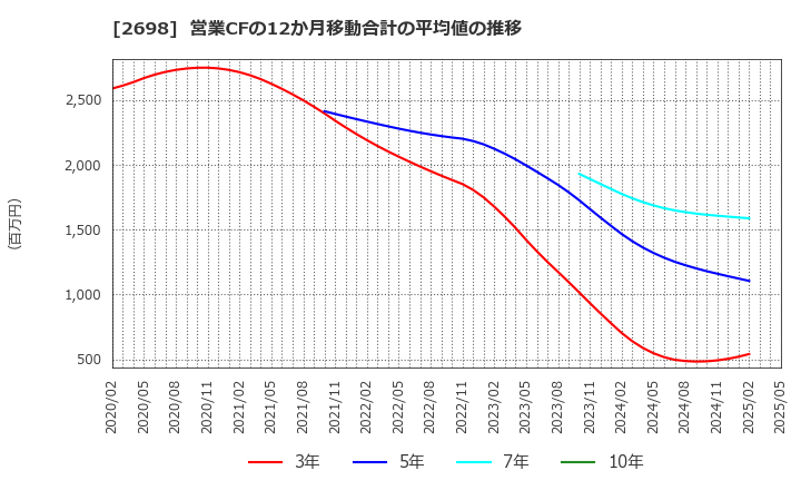 2698 (株)キャンドゥ: 営業CFの12か月移動合計の平均値の推移