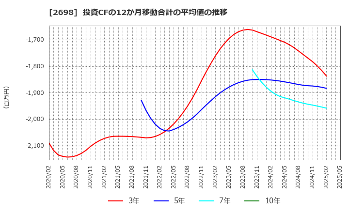 2698 (株)キャンドゥ: 投資CFの12か月移動合計の平均値の推移