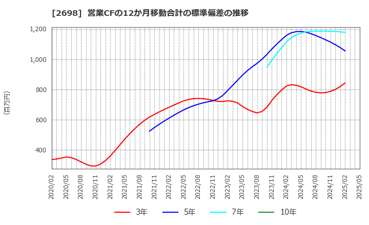 2698 (株)キャンドゥ: 営業CFの12か月移動合計の標準偏差の推移