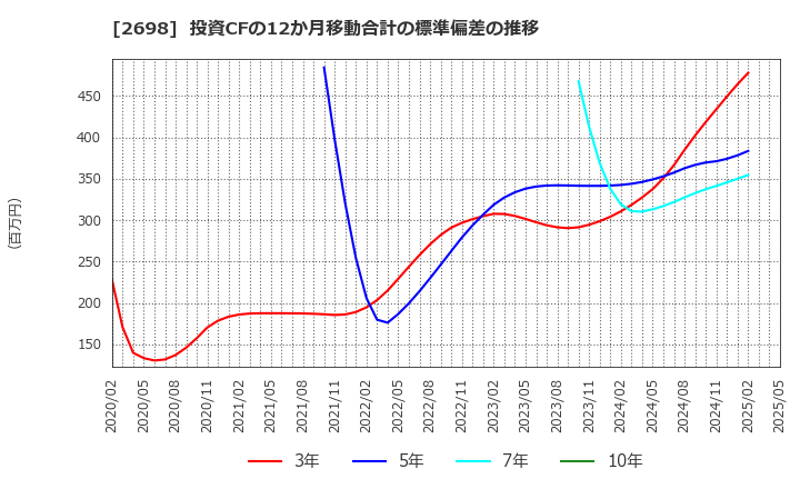 2698 (株)キャンドゥ: 投資CFの12か月移動合計の標準偏差の推移
