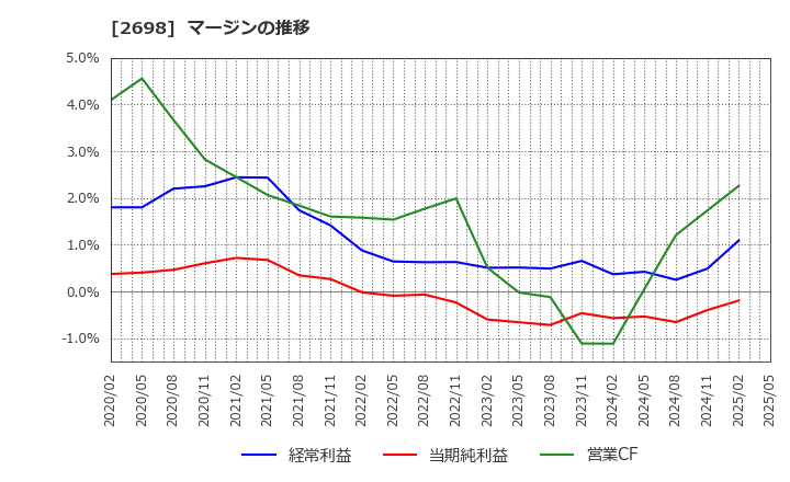 2698 (株)キャンドゥ: マージンの推移