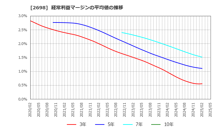 2698 (株)キャンドゥ: 経常利益マージンの平均値の推移