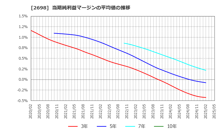 2698 (株)キャンドゥ: 当期純利益マージンの平均値の推移