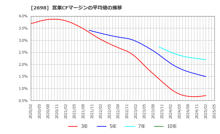 2698 (株)キャンドゥ: 営業CFマージンの平均値の推移