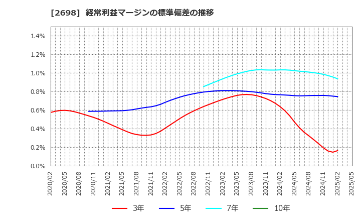 2698 (株)キャンドゥ: 経常利益マージンの標準偏差の推移