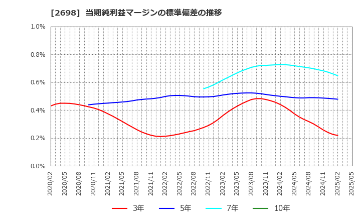 2698 (株)キャンドゥ: 当期純利益マージンの標準偏差の推移
