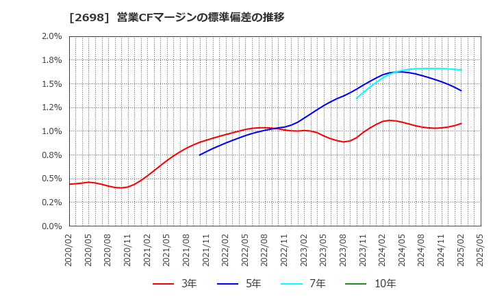 2698 (株)キャンドゥ: 営業CFマージンの標準偏差の推移