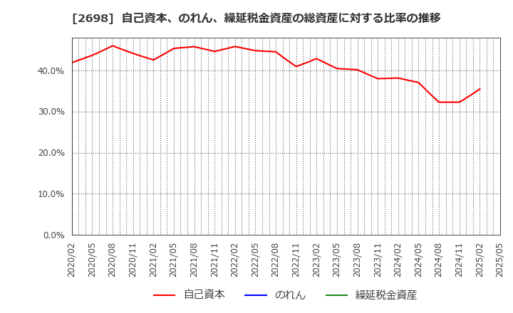2698 (株)キャンドゥ: 自己資本、のれん、繰延税金資産の総資産に対する比率の推移