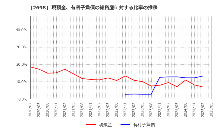 2698 (株)キャンドゥ: 現預金、有利子負債の総資産に対する比率の推移
