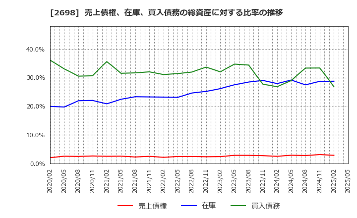 2698 (株)キャンドゥ: 売上債権、在庫、買入債務の総資産に対する比率の推移