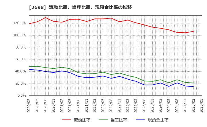 2698 (株)キャンドゥ: 流動比率、当座比率、現預金比率の推移