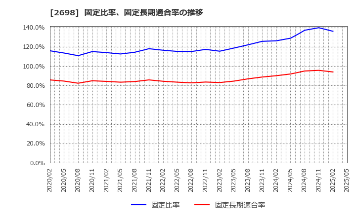 2698 (株)キャンドゥ: 固定比率、固定長期適合率の推移