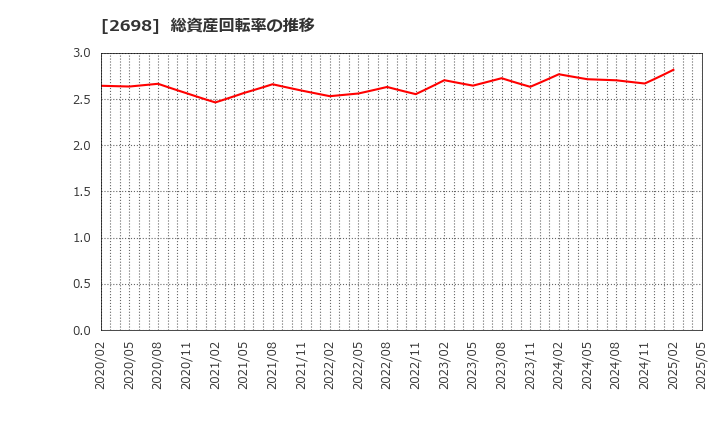 2698 (株)キャンドゥ: 総資産回転率の推移
