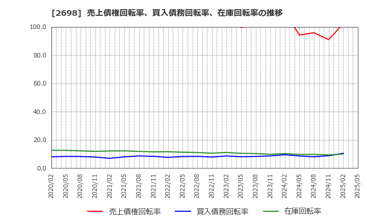 2698 (株)キャンドゥ: 売上債権回転率、買入債務回転率、在庫回転率の推移