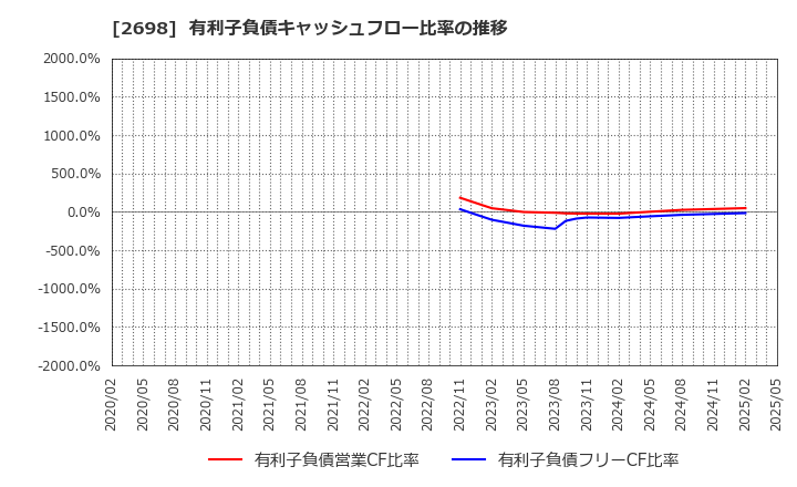 2698 (株)キャンドゥ: 有利子負債キャッシュフロー比率の推移